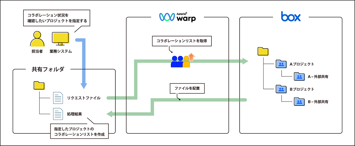 図：コラボレーションリストを取得