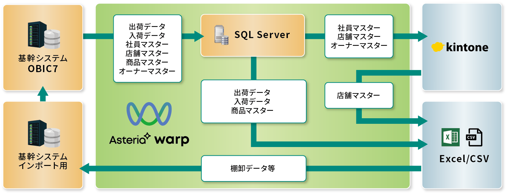図:各種システムとの連携イメージ