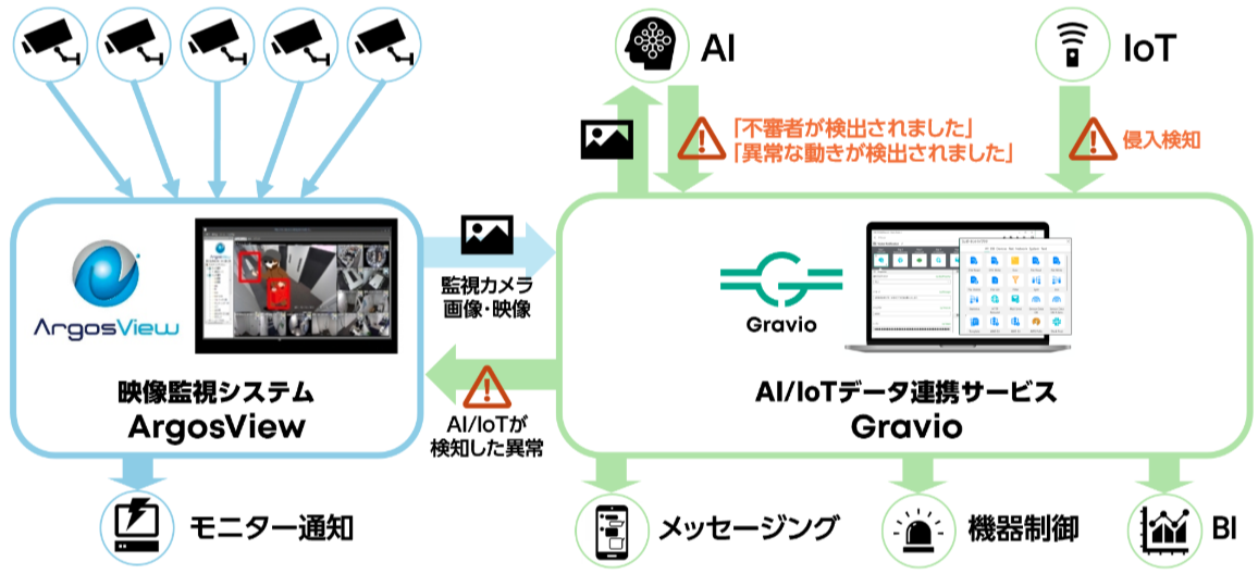 図:ArgosViewとGravioの連携図