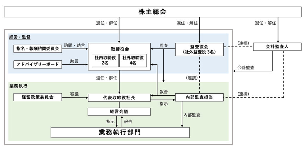 コーポレート・ガバナンスの模式図