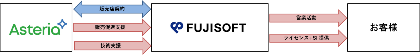 パートナー契約のイメージ図