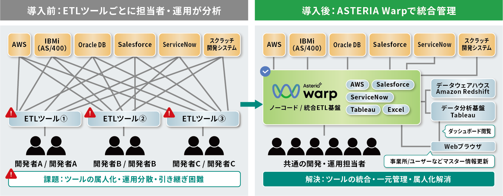 図：各種システムとの連携イメージ