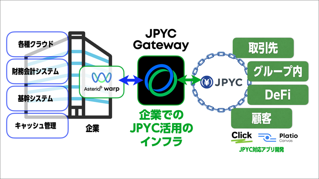 図:JPYC Gateway連携図