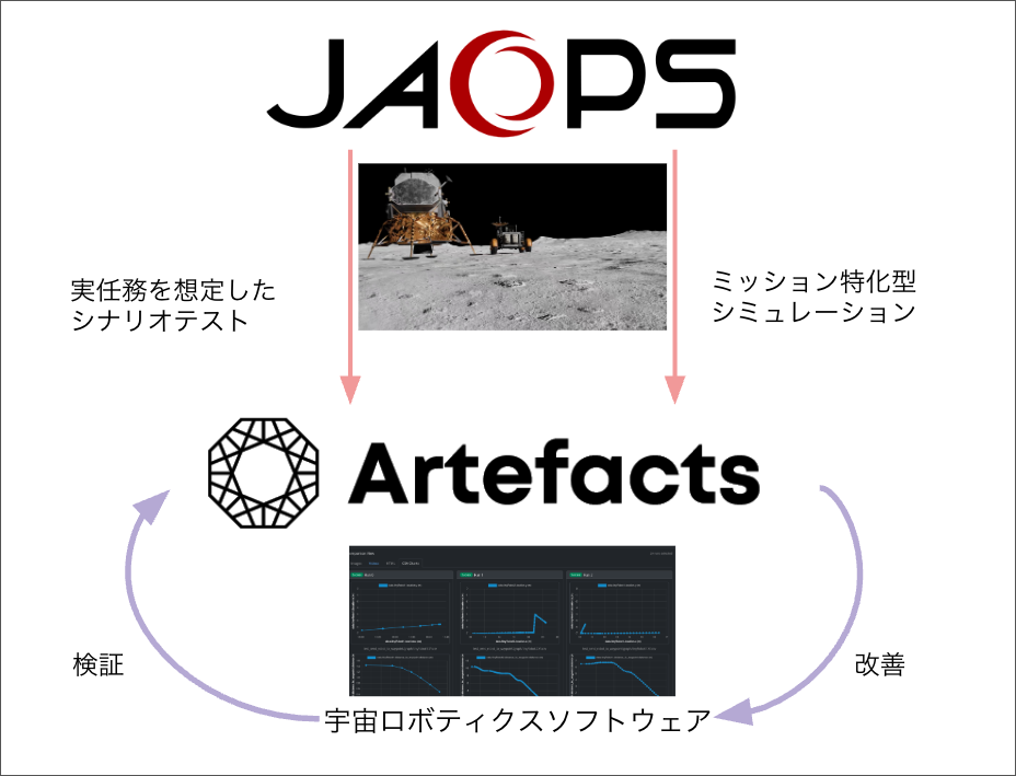 画像：JAOPSとArtefactsの連携イメージ