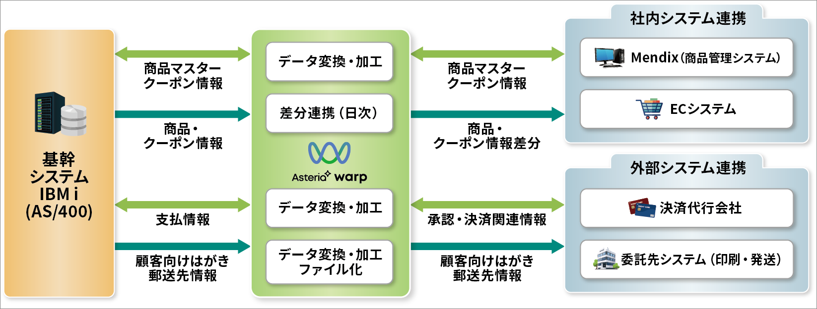 図：各種システムとの連携イメージ