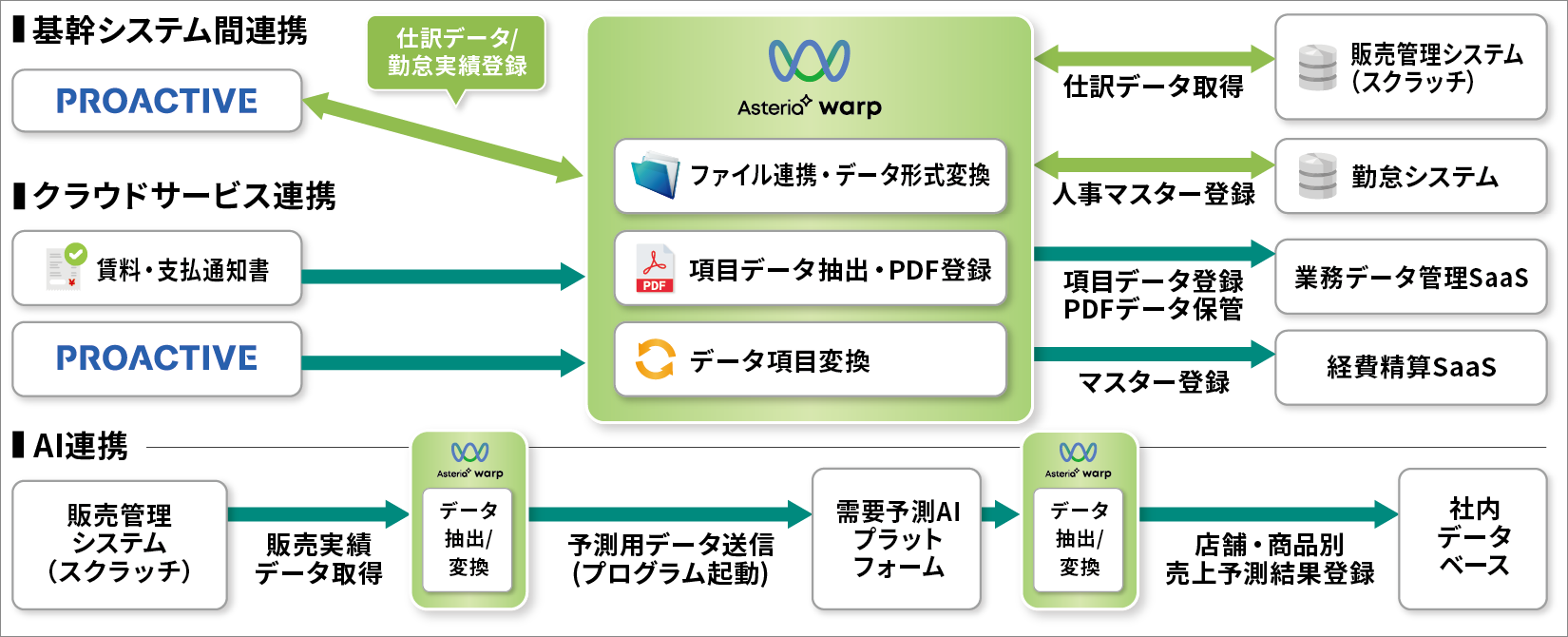 画像:各種システムとの連携イメージ