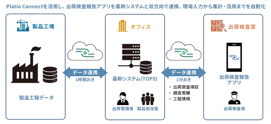 画像：Platio Connectでのシステム連携イメージ
