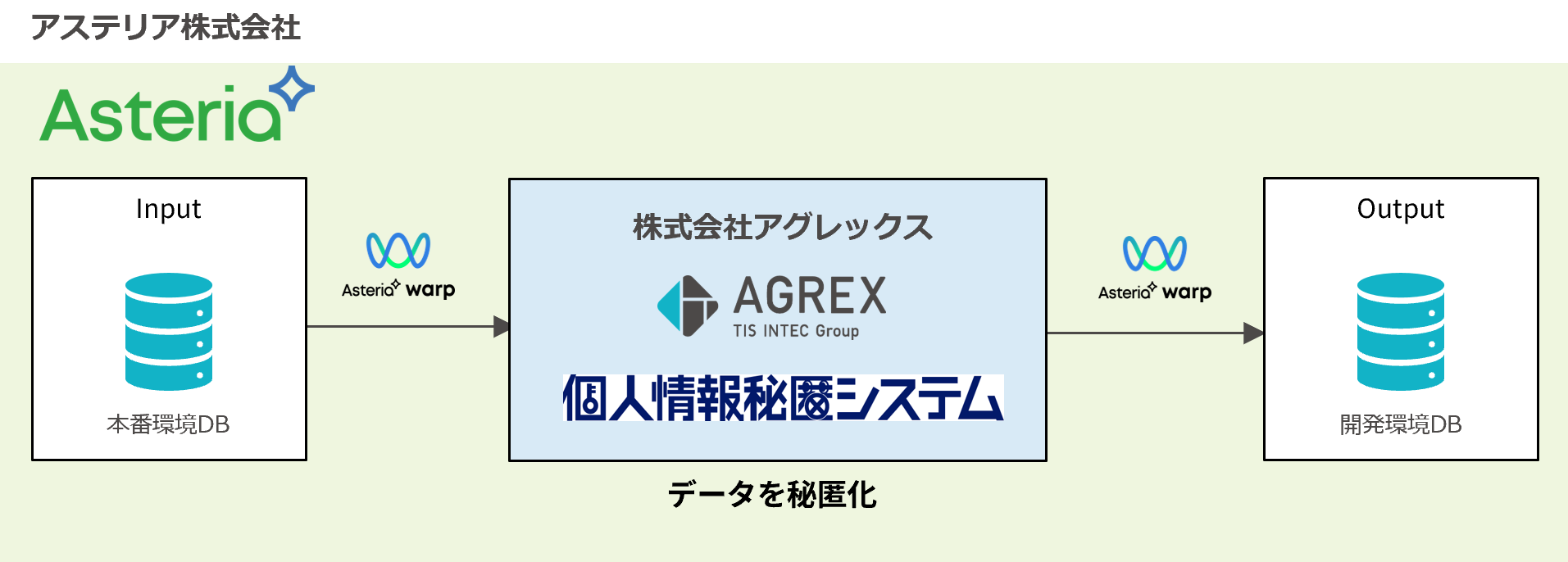 画像：「Warp」と「個人情報秘匿システム」の連携イメージ