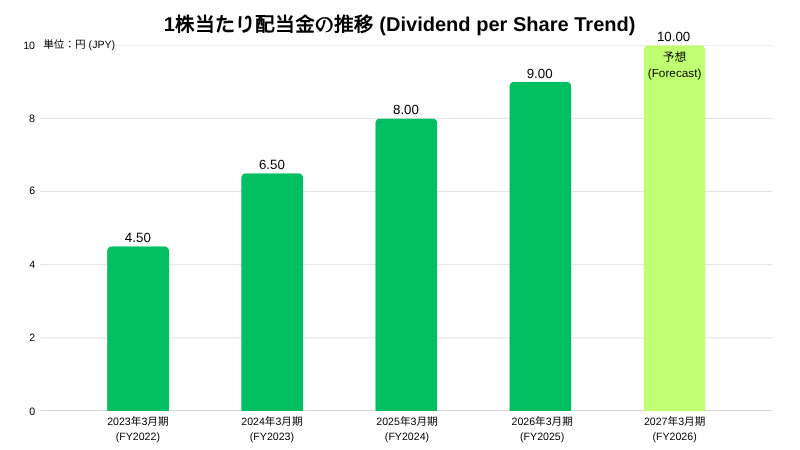 1株当たり配当金の推移