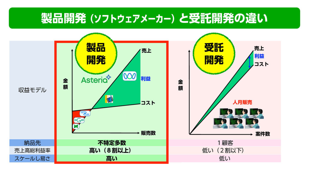 図:製品開発と受託開発の違い(イメージ)