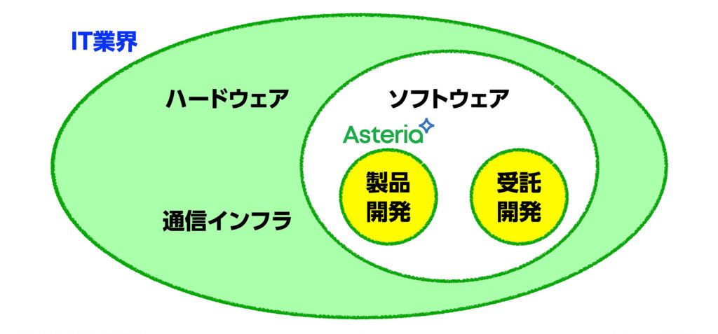 図:IT業界(イメージ)