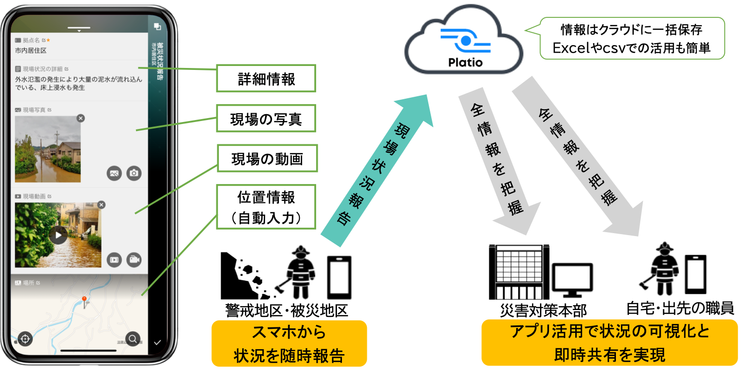 図：Platio 利用イメージ