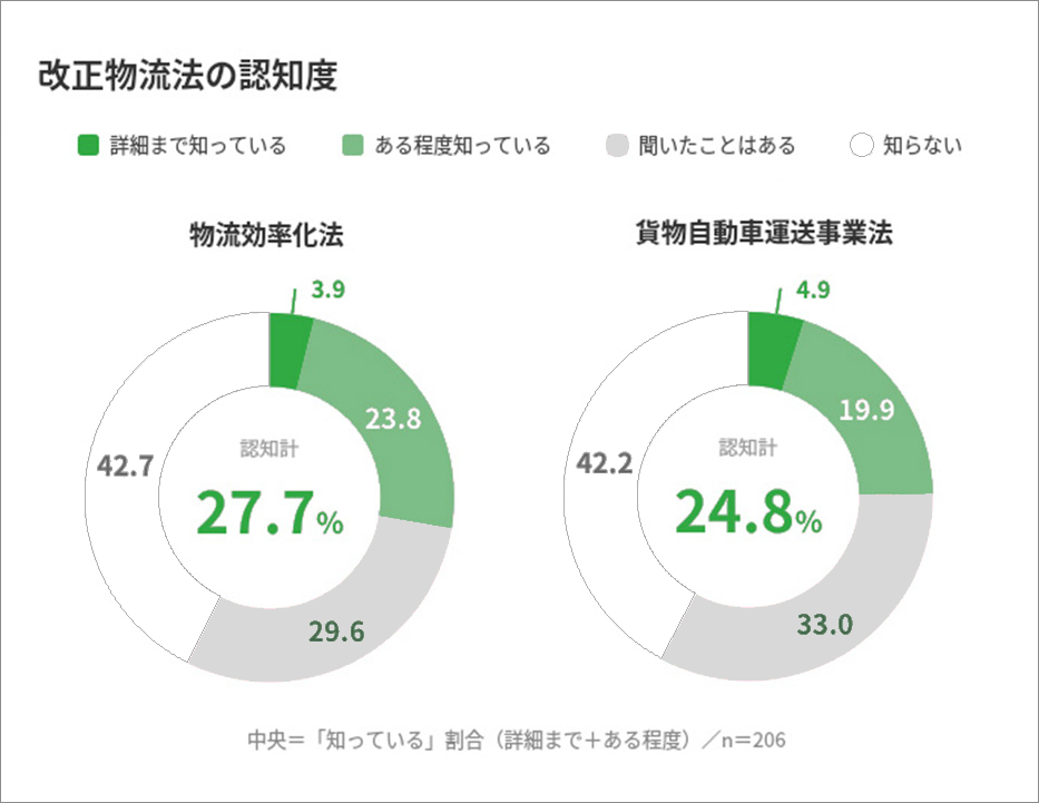 グラフ：改正物流法の認知度