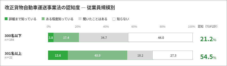グラフ：改正貨物自動車運送事業法の認知度