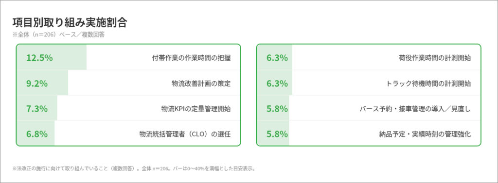 グラフ：項目別取り組み実施割合