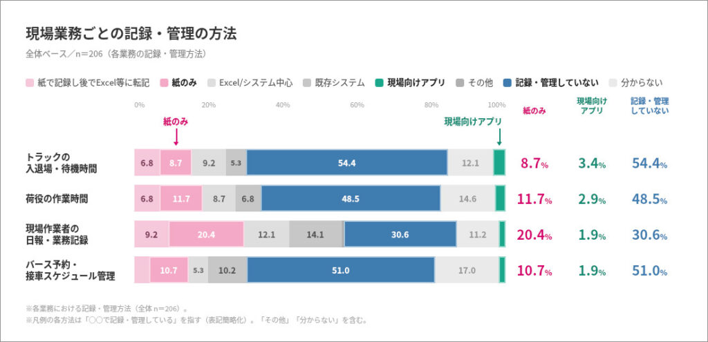 グラフ：現場業務ごとの記録・管理の方法