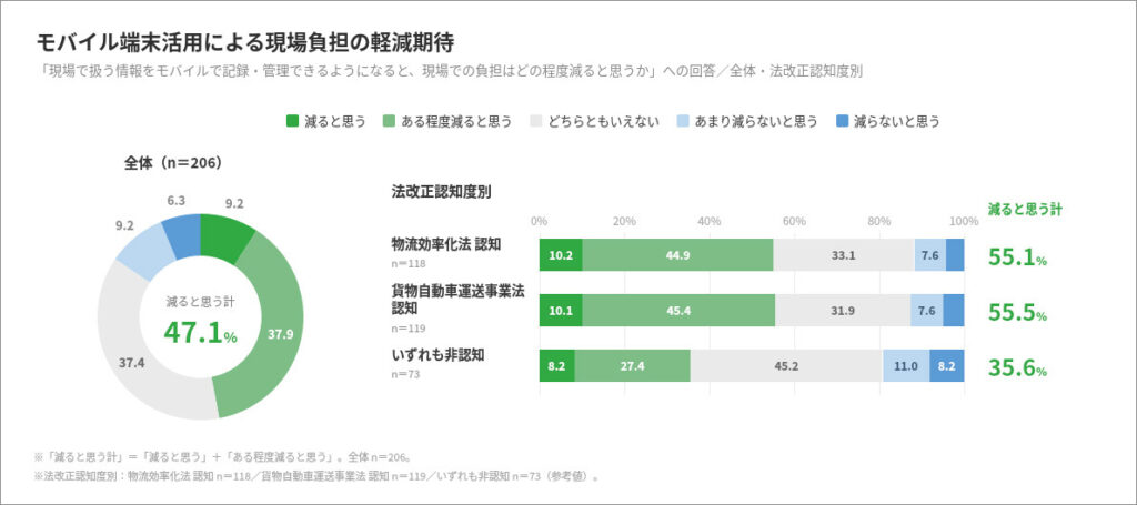 グラフ：モバイル端末活用による現場負担の軽減期待