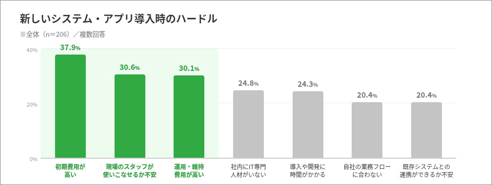 グラフ：新しいシステム・アプリ導入時のハードル