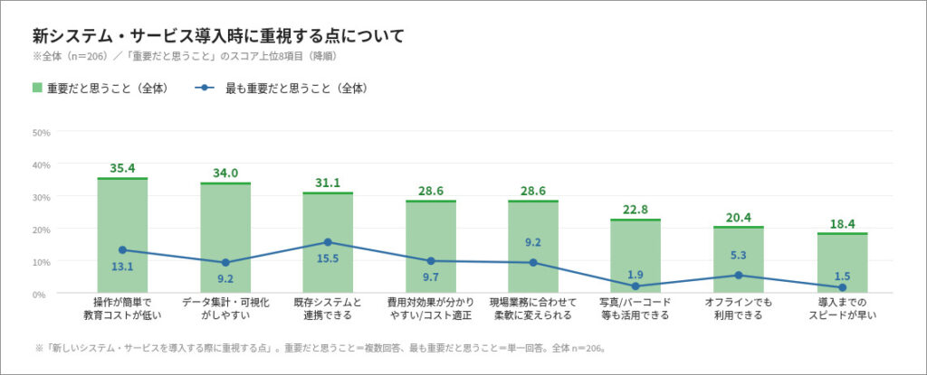 グラフ：新システム・サービス導入時に重視する点について