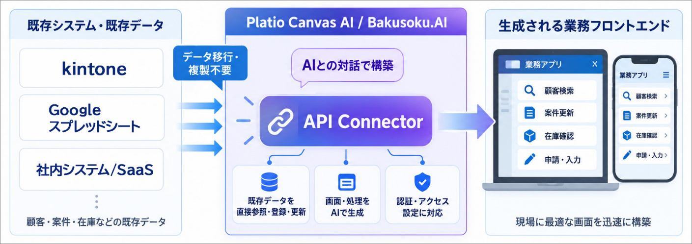 図:「API Connector」の概要・特長