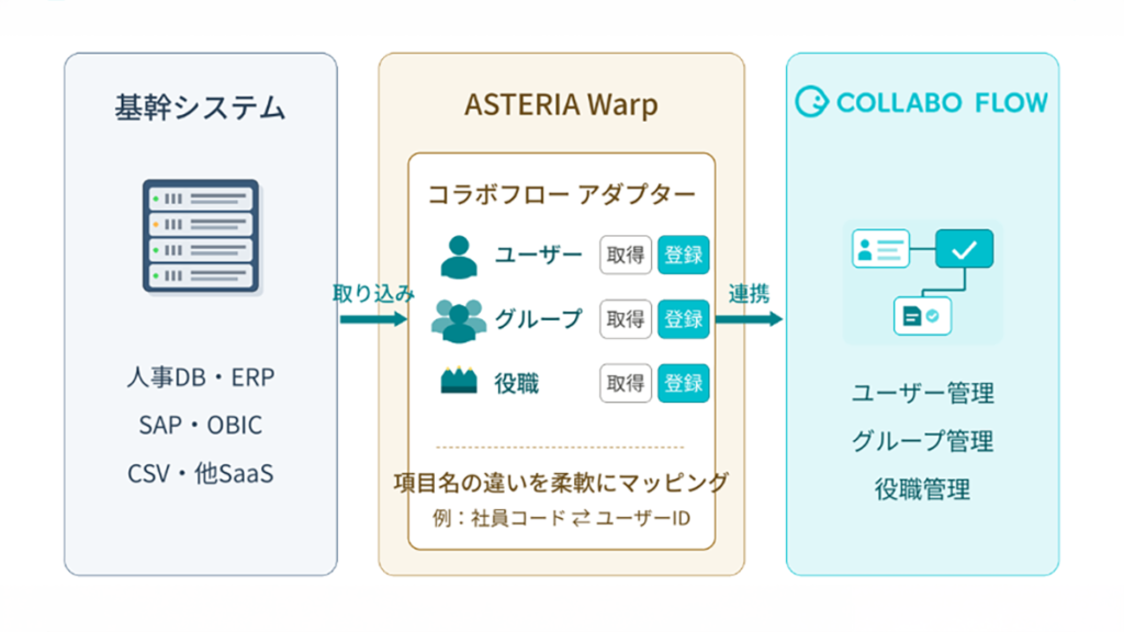 図:「コラボフロー for ASTERIA Warp」の概要