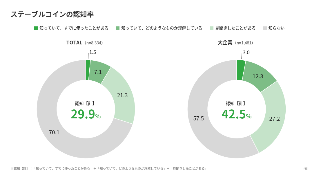 グラフ：ステーブルコインの認知率