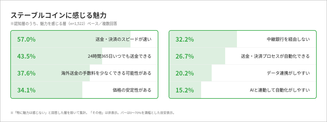 グラフ：ステーブルコインに感じる魅力