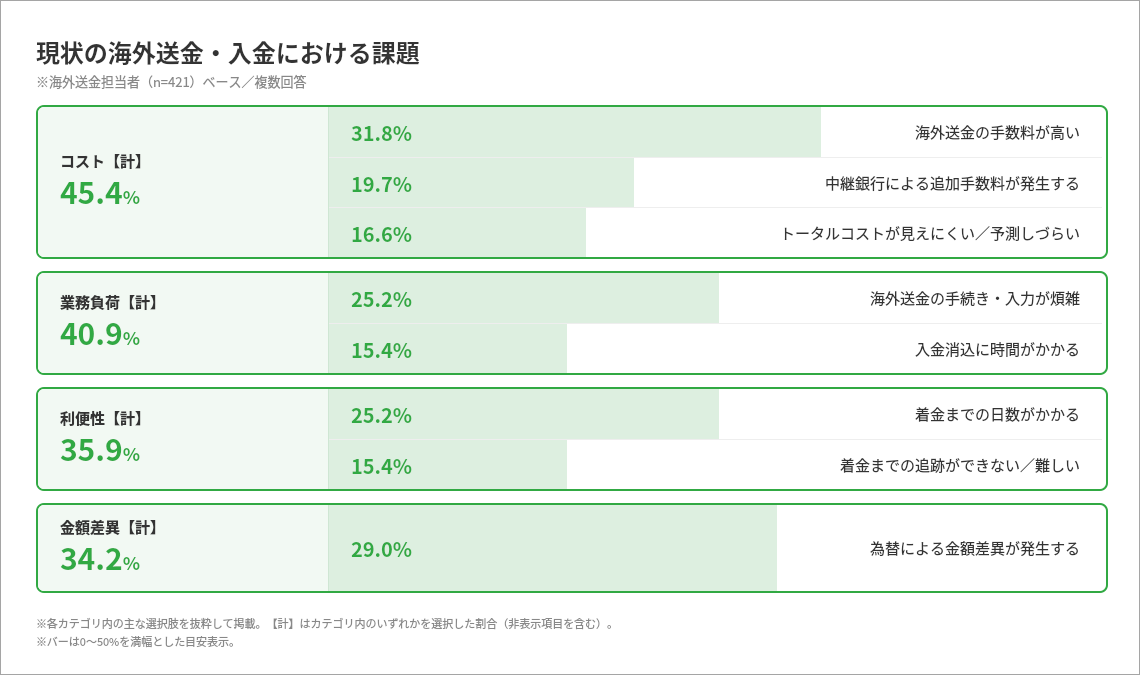 グラフ：現状の海外送金・入金におめる課題