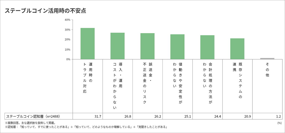 グラフ：ステーブルコイン活用時の不安点